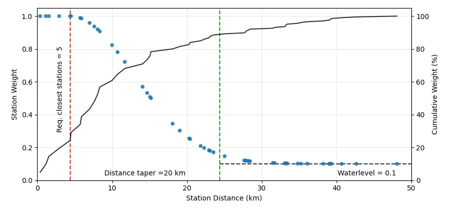 Distance Weighting