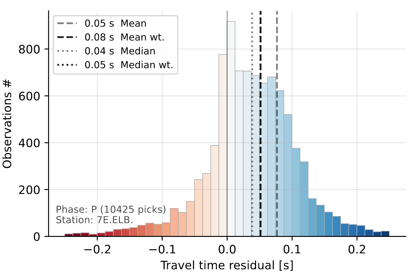 Source specific delay statistic